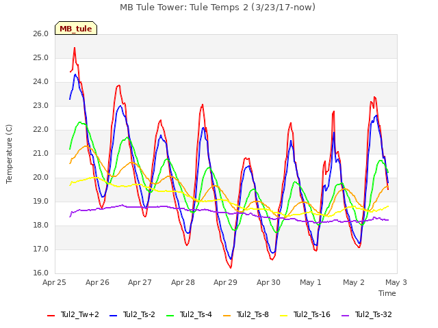 plot of MB Tule Tower: Tule Temps 2 (3/23/17-now)