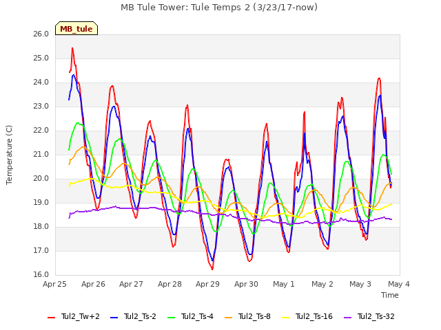 plot of MB Tule Tower: Tule Temps 2 (3/23/17-now)