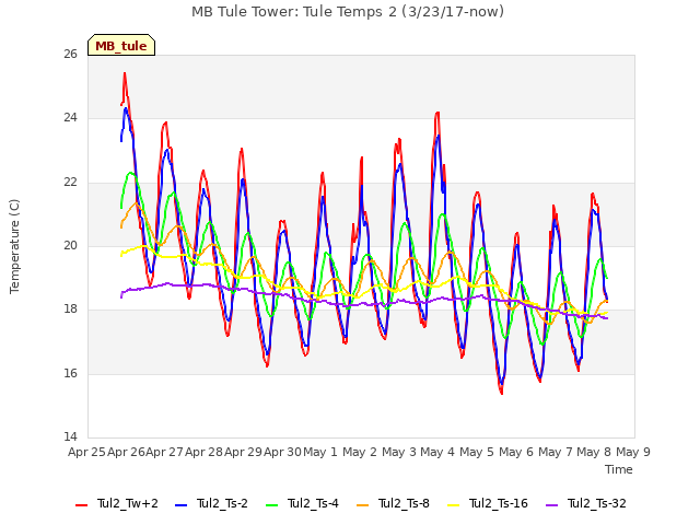 plot of MB Tule Tower: Tule Temps 2 (3/23/17-now)