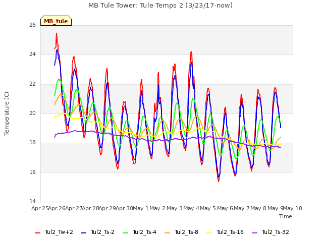 plot of MB Tule Tower: Tule Temps 2 (3/23/17-now)