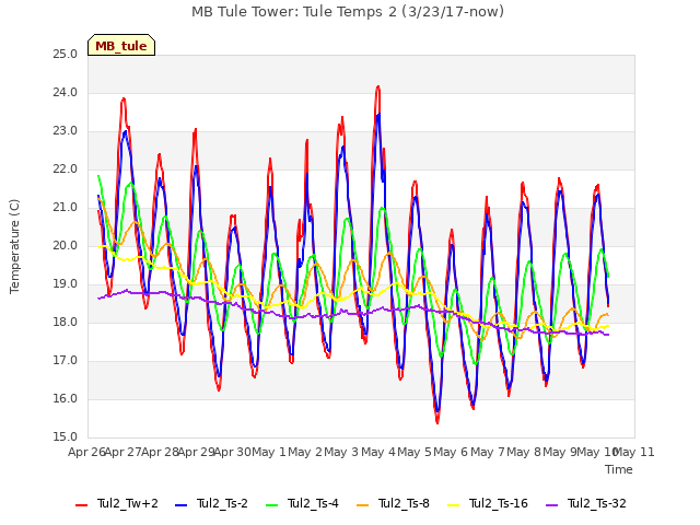 plot of MB Tule Tower: Tule Temps 2 (3/23/17-now)