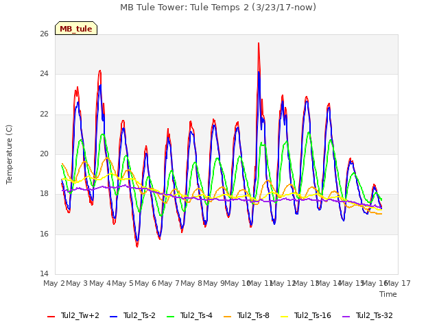 plot of MB Tule Tower: Tule Temps 2 (3/23/17-now)