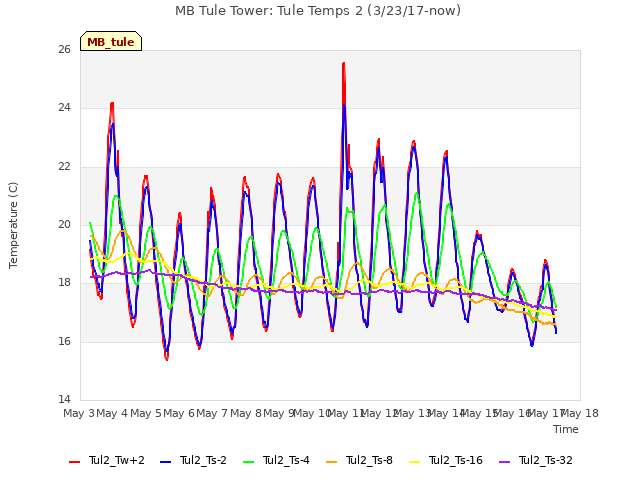 plot of MB Tule Tower: Tule Temps 2 (3/23/17-now)