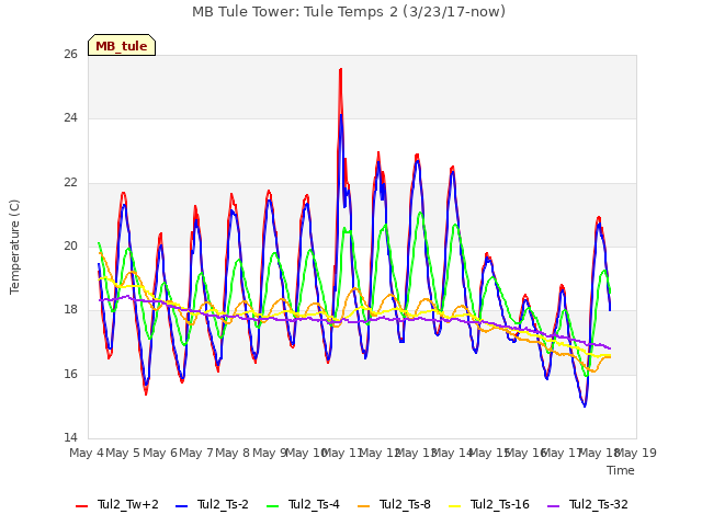 plot of MB Tule Tower: Tule Temps 2 (3/23/17-now)