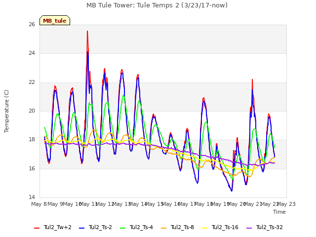 plot of MB Tule Tower: Tule Temps 2 (3/23/17-now)