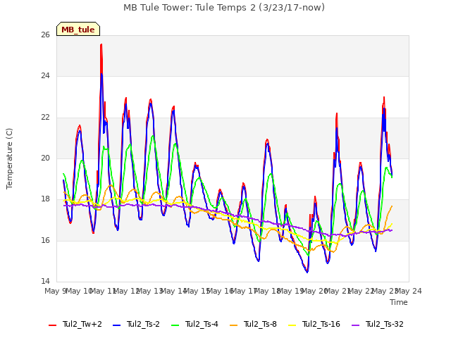 plot of MB Tule Tower: Tule Temps 2 (3/23/17-now)