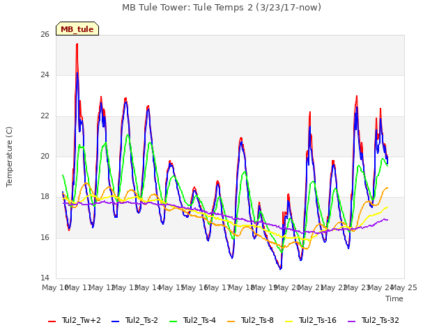 plot of MB Tule Tower: Tule Temps 2 (3/23/17-now)