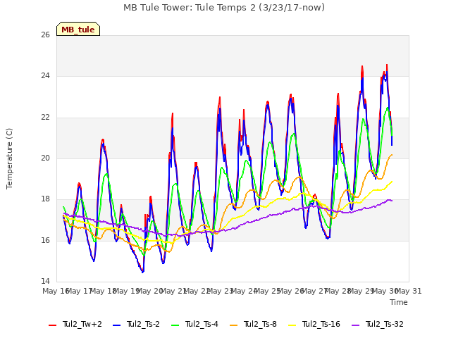 plot of MB Tule Tower: Tule Temps 2 (3/23/17-now)