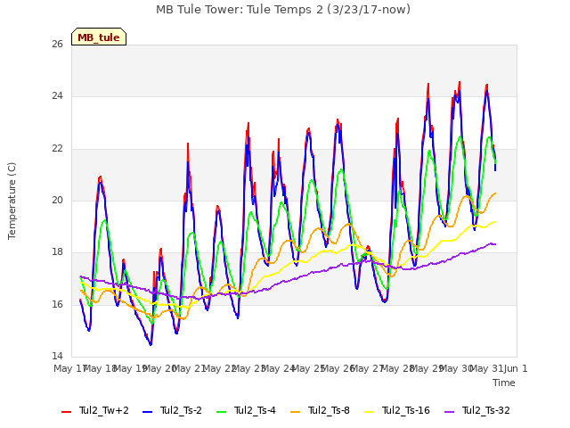 plot of MB Tule Tower: Tule Temps 2 (3/23/17-now)