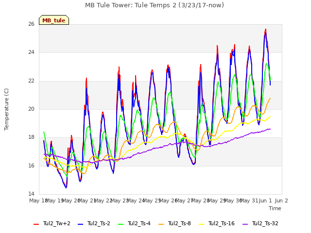 plot of MB Tule Tower: Tule Temps 2 (3/23/17-now)