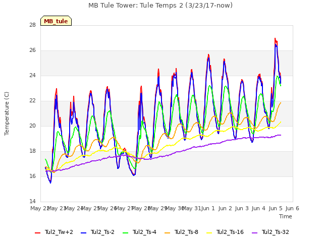 plot of MB Tule Tower: Tule Temps 2 (3/23/17-now)