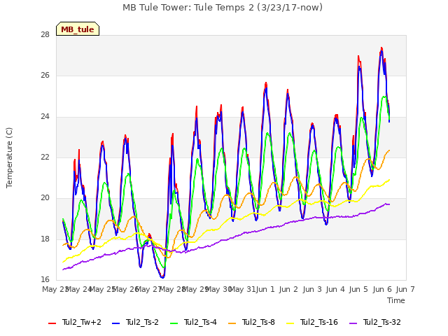 plot of MB Tule Tower: Tule Temps 2 (3/23/17-now)