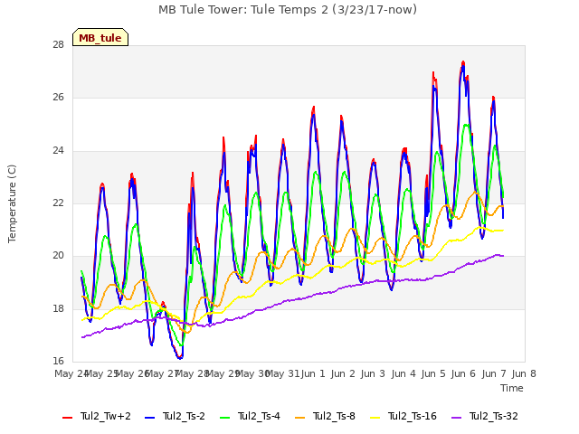 plot of MB Tule Tower: Tule Temps 2 (3/23/17-now)