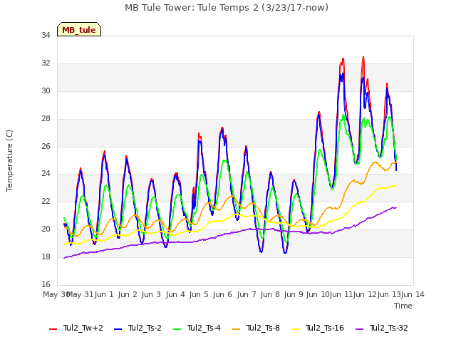 plot of MB Tule Tower: Tule Temps 2 (3/23/17-now)