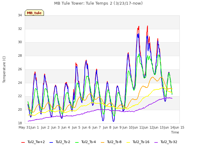 plot of MB Tule Tower: Tule Temps 2 (3/23/17-now)