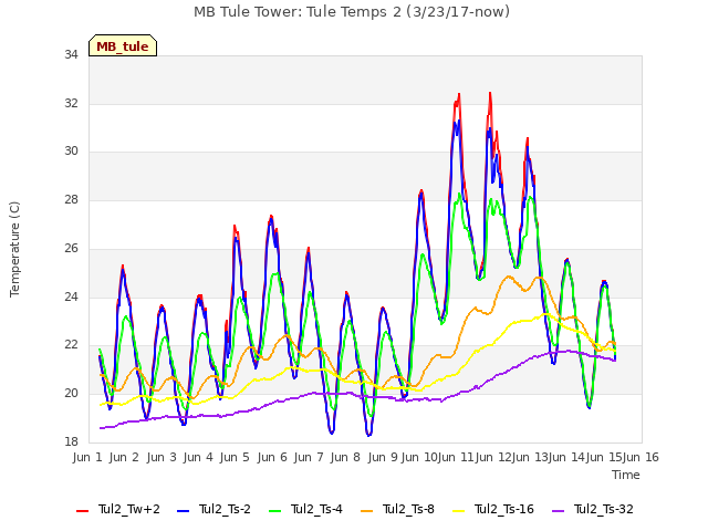 plot of MB Tule Tower: Tule Temps 2 (3/23/17-now)