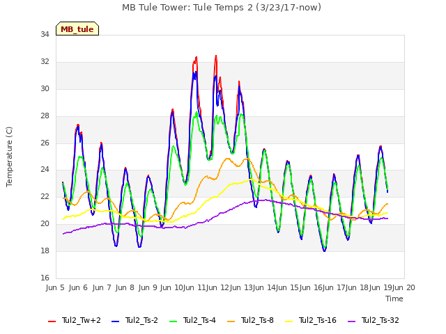 plot of MB Tule Tower: Tule Temps 2 (3/23/17-now)