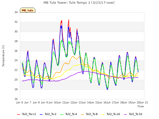 plot of MB Tule Tower: Tule Temps 2 (3/23/17-now)