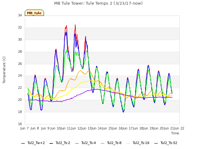 plot of MB Tule Tower: Tule Temps 2 (3/23/17-now)