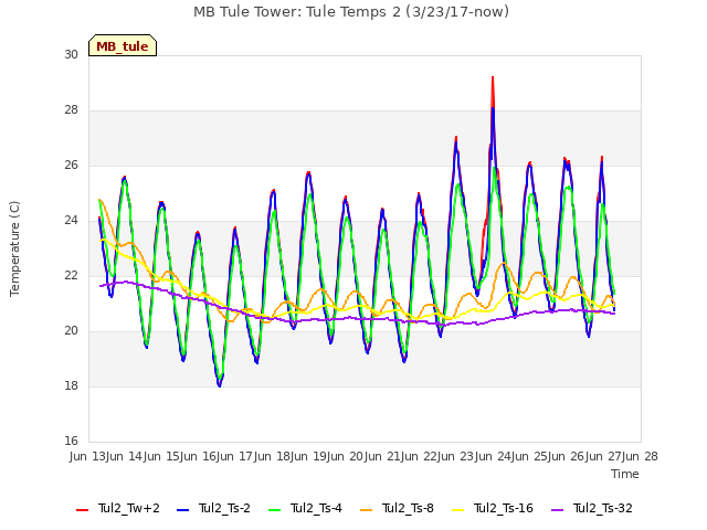 plot of MB Tule Tower: Tule Temps 2 (3/23/17-now)