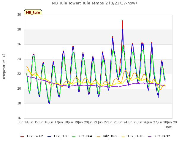 plot of MB Tule Tower: Tule Temps 2 (3/23/17-now)