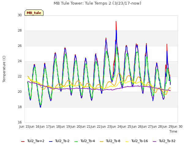 plot of MB Tule Tower: Tule Temps 2 (3/23/17-now)