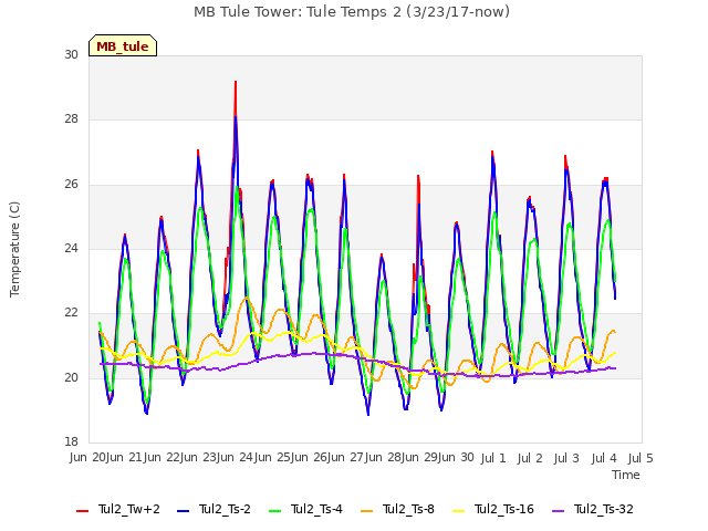 plot of MB Tule Tower: Tule Temps 2 (3/23/17-now)