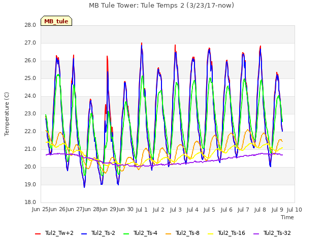 plot of MB Tule Tower: Tule Temps 2 (3/23/17-now)