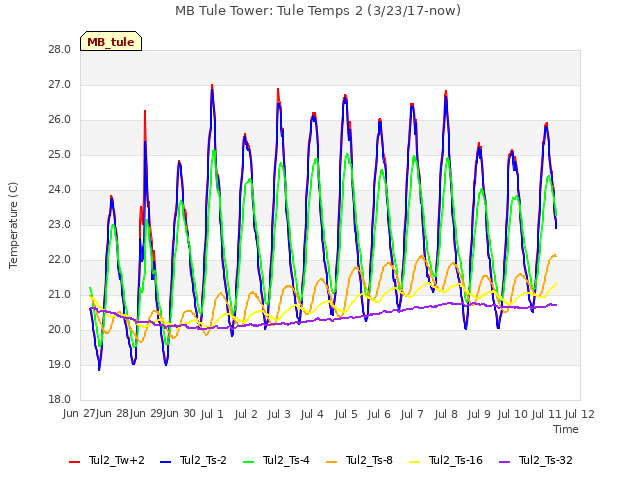 plot of MB Tule Tower: Tule Temps 2 (3/23/17-now)