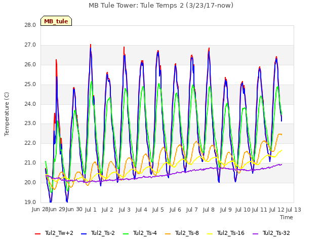 plot of MB Tule Tower: Tule Temps 2 (3/23/17-now)