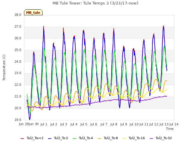 plot of MB Tule Tower: Tule Temps 2 (3/23/17-now)