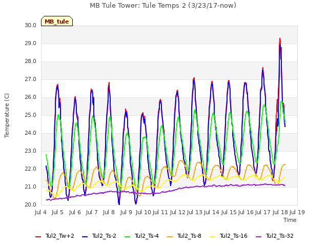 plot of MB Tule Tower: Tule Temps 2 (3/23/17-now)