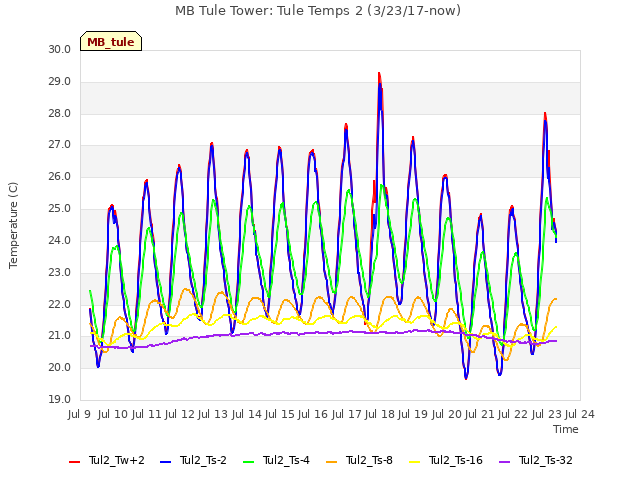 plot of MB Tule Tower: Tule Temps 2 (3/23/17-now)