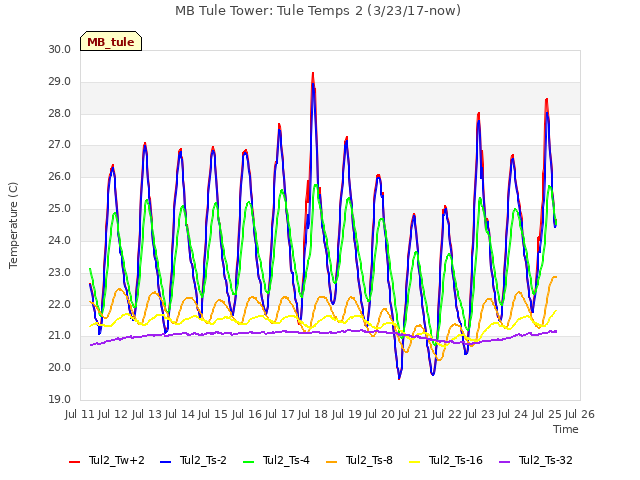 plot of MB Tule Tower: Tule Temps 2 (3/23/17-now)