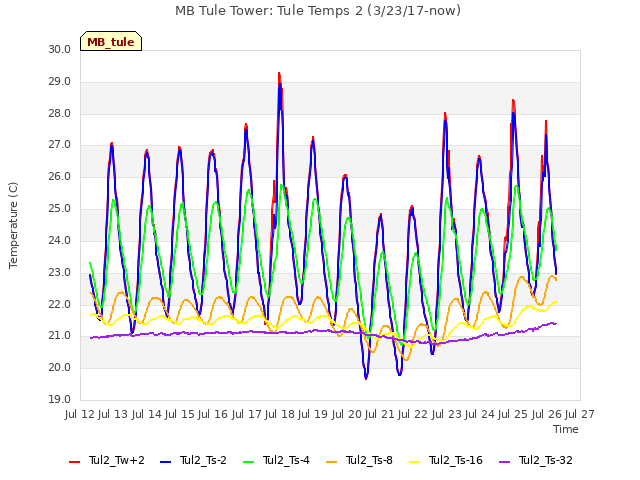 plot of MB Tule Tower: Tule Temps 2 (3/23/17-now)