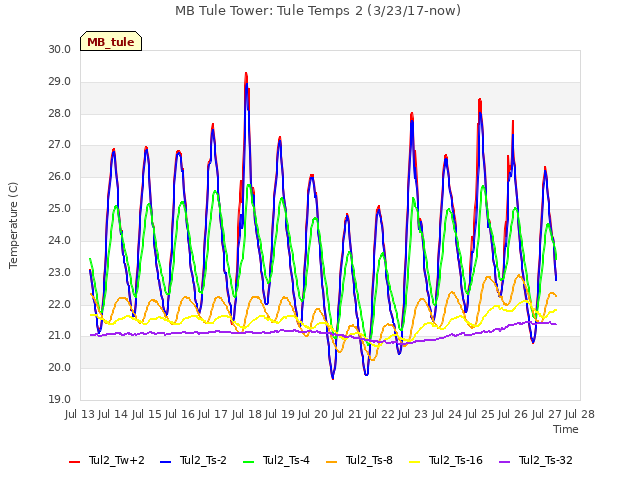 plot of MB Tule Tower: Tule Temps 2 (3/23/17-now)