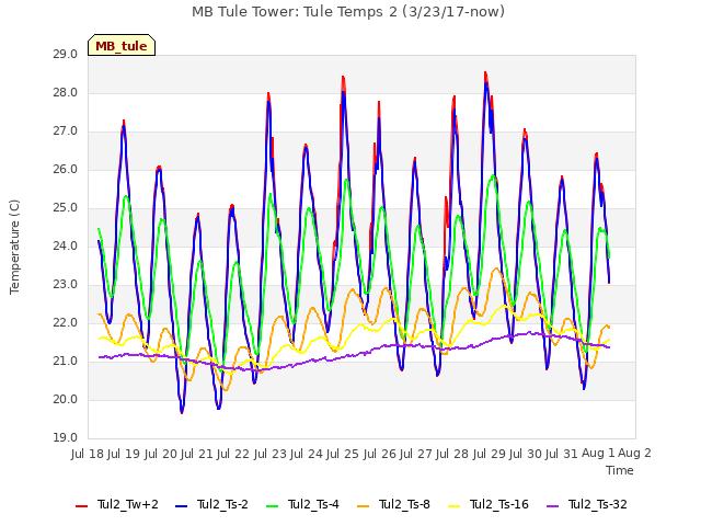 plot of MB Tule Tower: Tule Temps 2 (3/23/17-now)