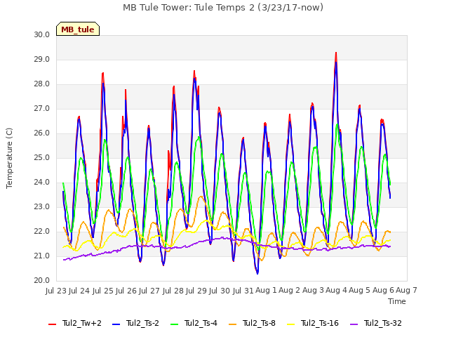 plot of MB Tule Tower: Tule Temps 2 (3/23/17-now)