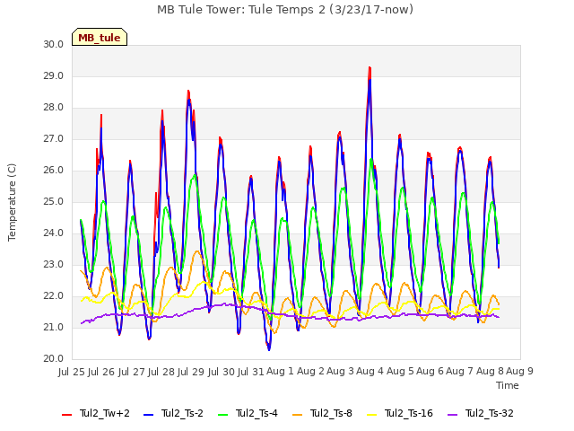 plot of MB Tule Tower: Tule Temps 2 (3/23/17-now)