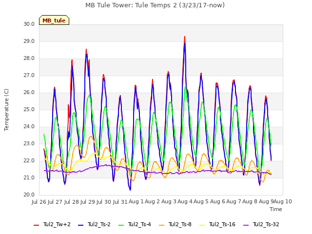 plot of MB Tule Tower: Tule Temps 2 (3/23/17-now)