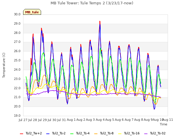 plot of MB Tule Tower: Tule Temps 2 (3/23/17-now)