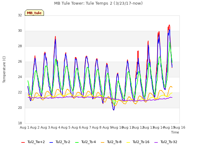 plot of MB Tule Tower: Tule Temps 2 (3/23/17-now)