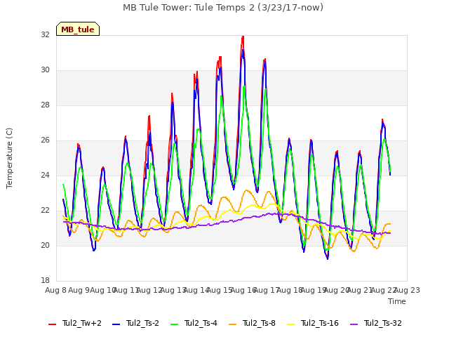 plot of MB Tule Tower: Tule Temps 2 (3/23/17-now)