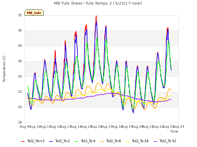 plot of MB Tule Tower: Tule Temps 2 (3/23/17-now)