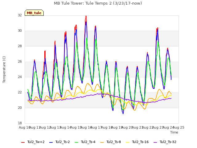 plot of MB Tule Tower: Tule Temps 2 (3/23/17-now)