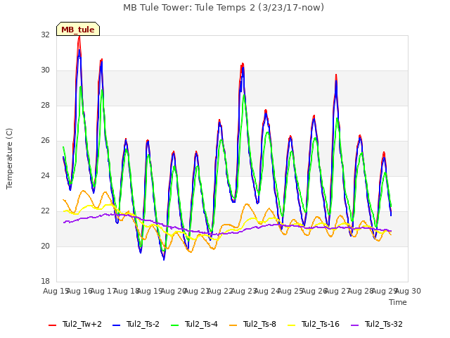 plot of MB Tule Tower: Tule Temps 2 (3/23/17-now)