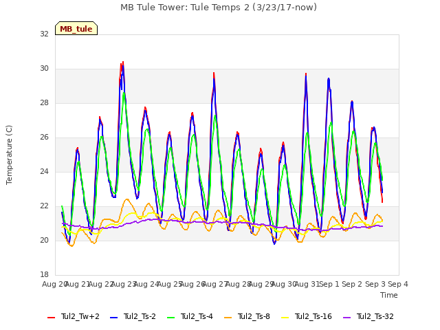 plot of MB Tule Tower: Tule Temps 2 (3/23/17-now)