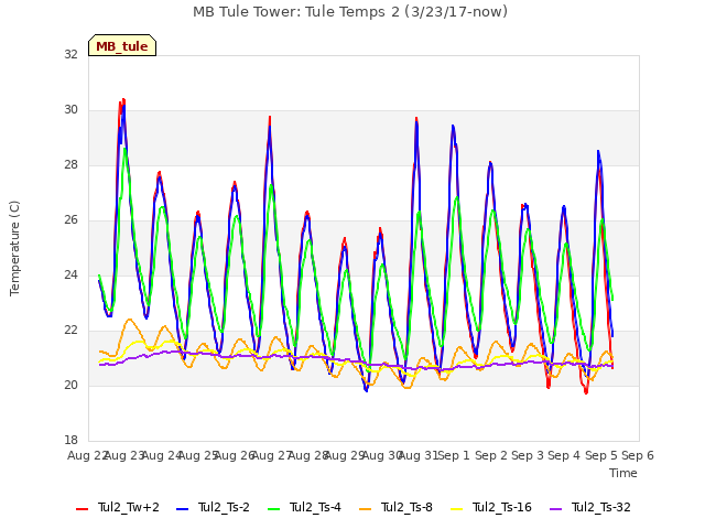 plot of MB Tule Tower: Tule Temps 2 (3/23/17-now)