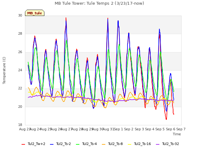 plot of MB Tule Tower: Tule Temps 2 (3/23/17-now)