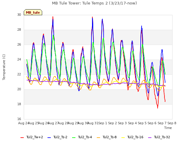 plot of MB Tule Tower: Tule Temps 2 (3/23/17-now)